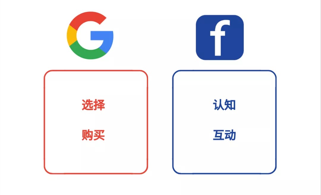 B2B外貿(mào)企業(yè)海外推廣應(yīng)該選Google廣告還是Facebook廣告4
