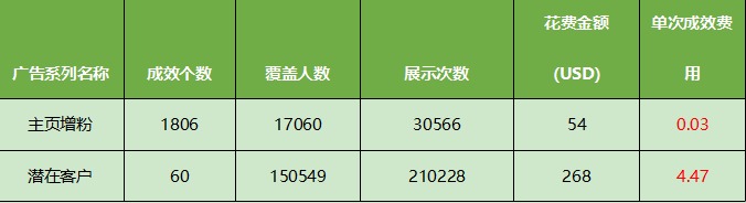 Facebook推廣案例 - 印刷機(jī)行業(yè)1