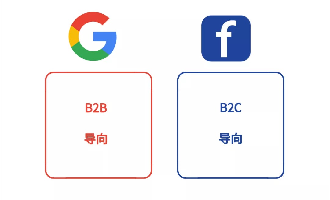 B2B外貿(mào)企業(yè)海外推廣應(yīng)該選Google廣告還是Facebook廣告5