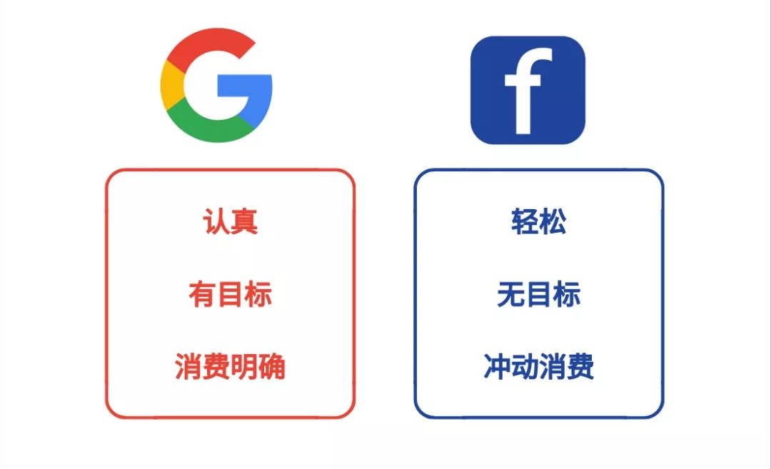 B2B外貿(mào)企業(yè)海外推廣應(yīng)該選Google廣告還是Facebook廣告2