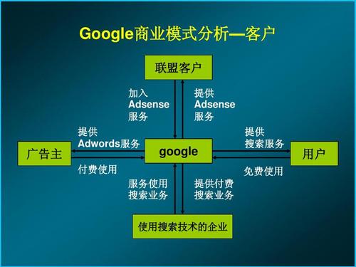 解析：Facebook和Google廣告的4大區(qū)別