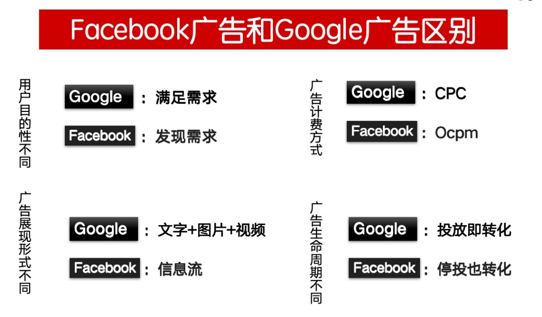 谷歌推广和facebook推广哪个好1