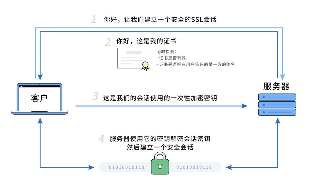 SSL安全证书的工作原理