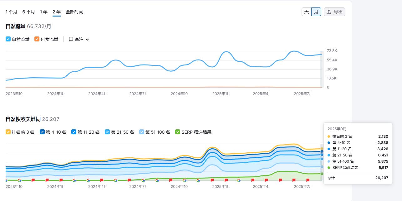 2025年为什么外贸独立站做了没效果？