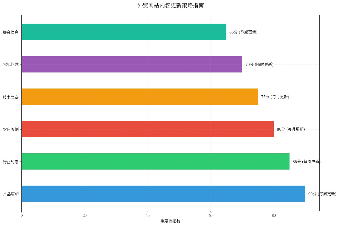 外贸网站做谷歌SEO为什么要经常更新文章？