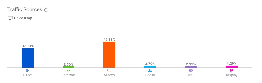 阿里巴巴的流量来源