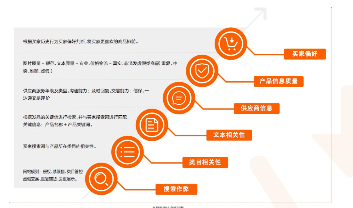 阿里巴巴国际站搜索排序机制1