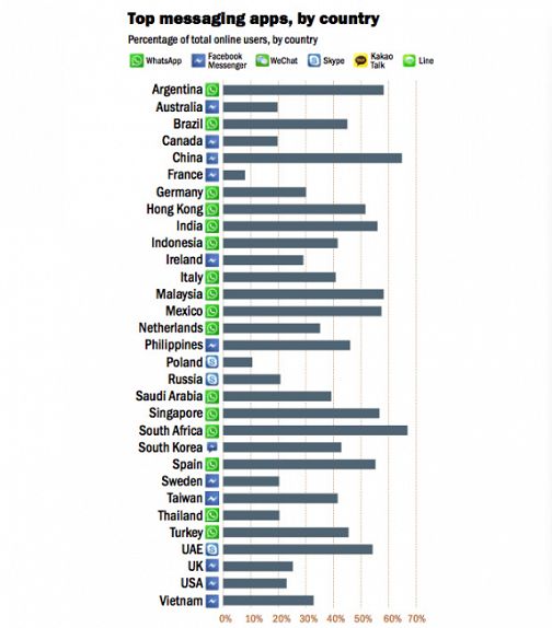 谁正在使用WhatsApp